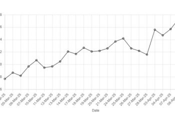 Rupee registers slight decline against US dollar