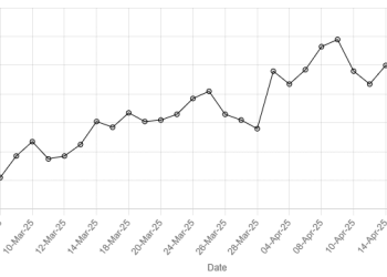 Rupee posts marginal decline against US dollar