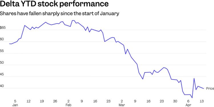 Airlines were hoping for a blockbuster 2025. Then tariffs gave them a seriously bumpy ride.