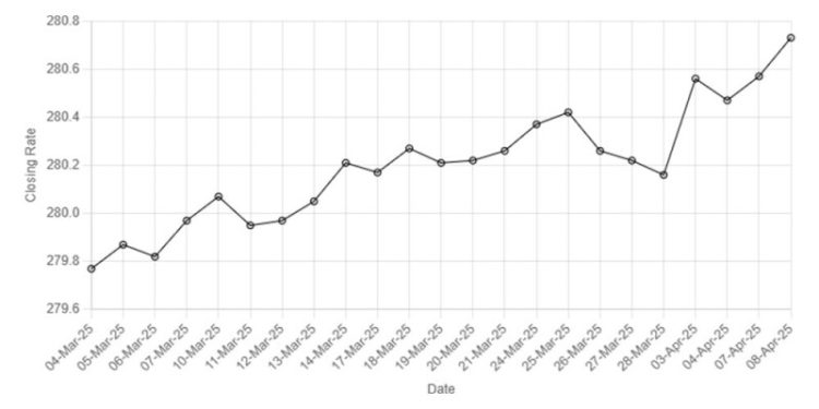 Rupee falls further against US dollar - Markets