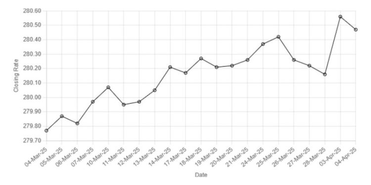 Rupee inches up against US dollar