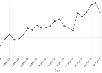 Rupee posts marginal decline against US dollar
