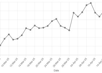 Rupee posts marginal decline against US dollar - Markets