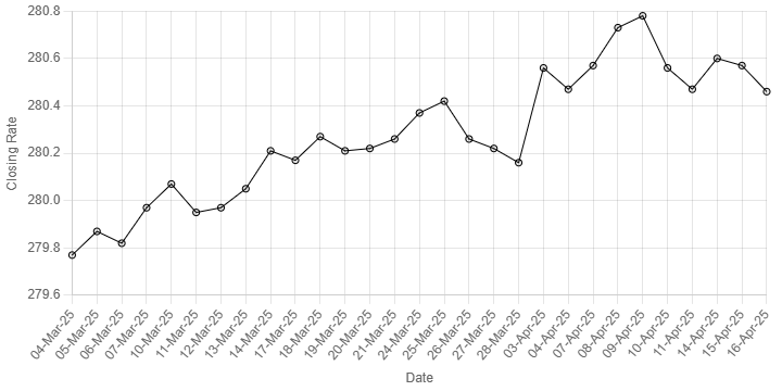 Rupee posts marginal gain against US dollar - Markets