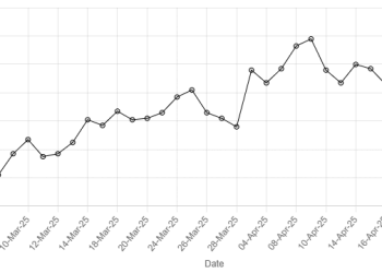 Rupee registers marginal decline against US dollar