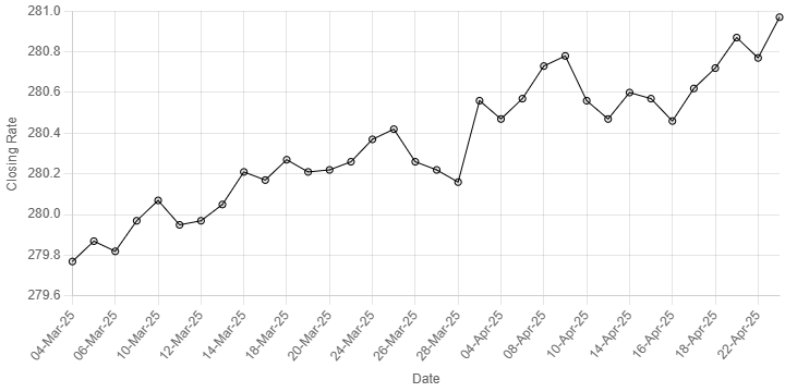 Rupee registers marginal decline against US dollar
