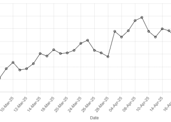 Rupee registers marginal gain against US dollar