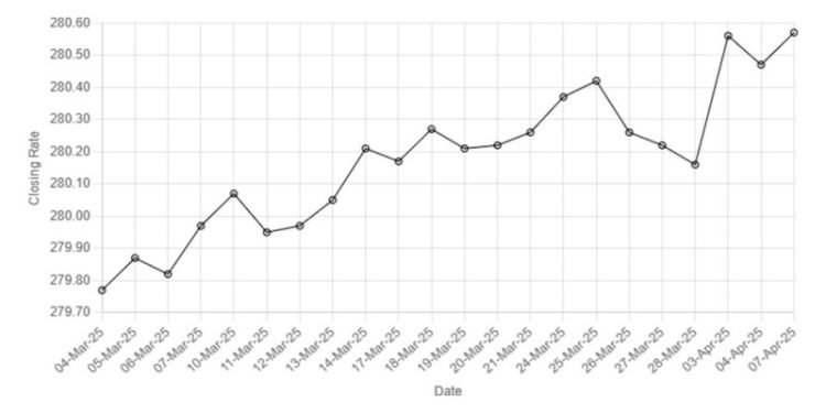 Rupee slips lower against US dollar - Markets