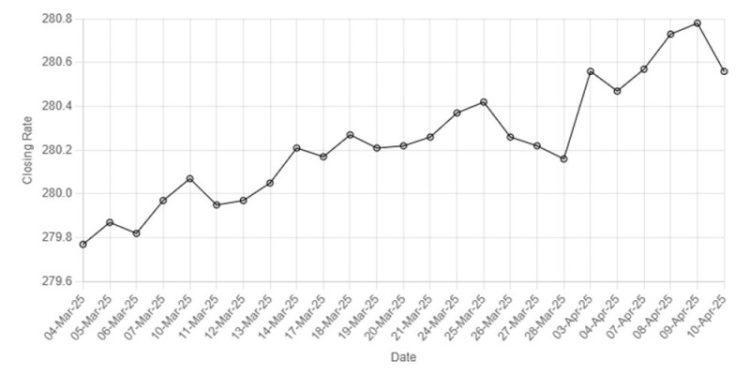 Rupee strengthens against US dollar - Markets