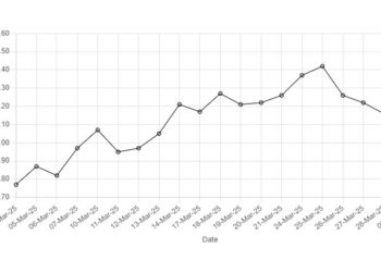 Rupee weakens against US dollar