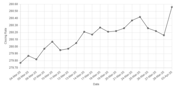 Rupee weakens against US dollar