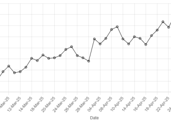Pakistan rupee posts marginal gain against US dollar