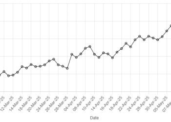 Rupee posts marginal gain against US dollar