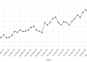 Rupee registers marginal decline against US dollar