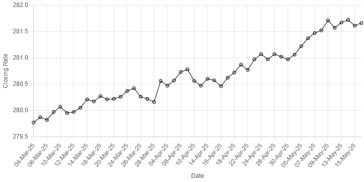 Rupee registers marginal decline against US dollar - Markets