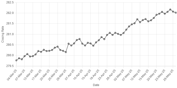 Rupee registers slight improvement against US dollar