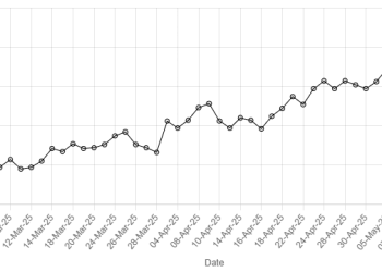 Rupee weakens further against US dollar - Markets