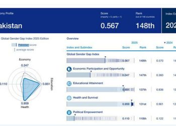Pakistan hits rock bottom in WEF’s global gender gap report out of 148 countries