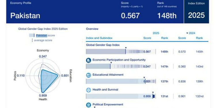 Pakistan hits rock bottom in WEF’s global gender gap report out of 148 countries
