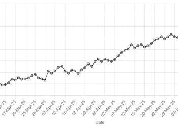 Rupee weakens against US dollar