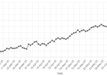 Rupee posts marginal decline against US dollar