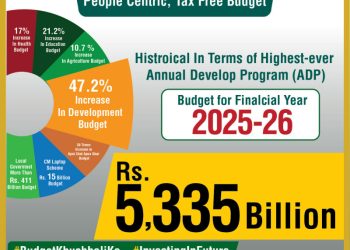 Punjab’s budget: A shift towards public welfare
