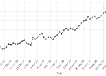 Rupee gains against US dollar