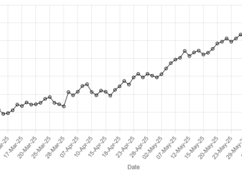 Rupee inches lower against US dollar