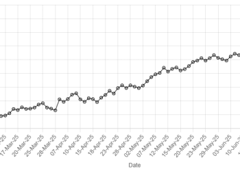 Rupee inches up against US dollar