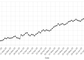 Rupee records slight improvement against US dollar