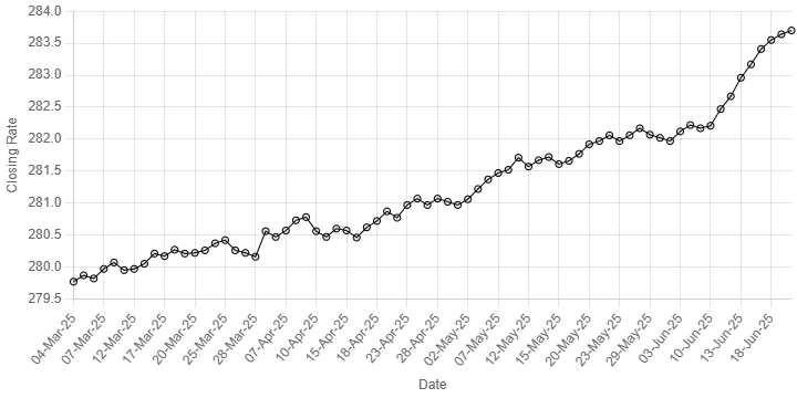 Rupee registers marginal decline against US dollar
