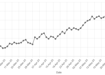 Rupee registers marginal improvement against US dollar
