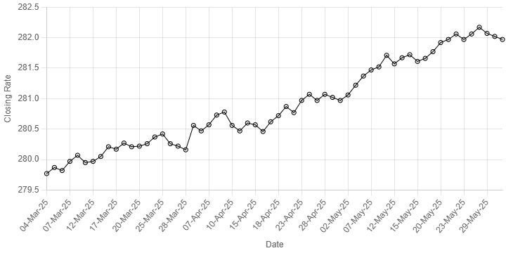 Rupee registers marginal improvement against US dollar