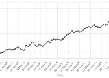Rupee strengthens against US dollar