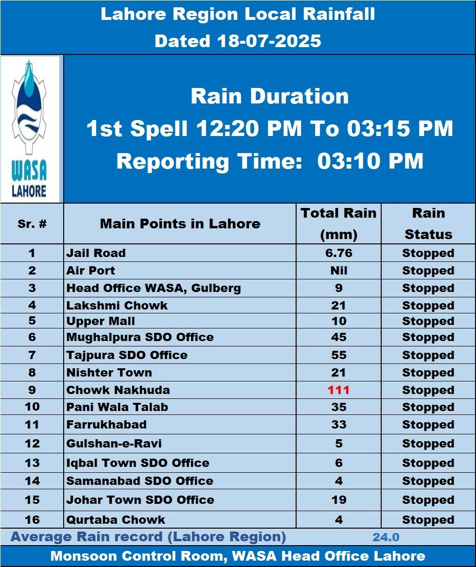  Rainfall record in Lahore from 12:20 to 3:10pm. — Wasa