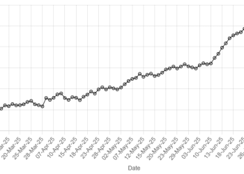 Pakistan rupee gains against US dollar