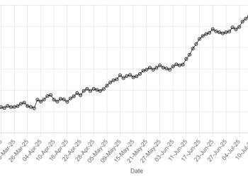 Rupee continues to gain against US dollar