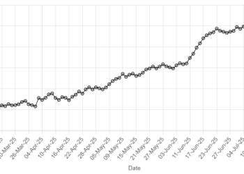 Rupee gains ground against US dollar