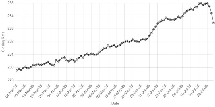 Rupee gains ground against US dollar