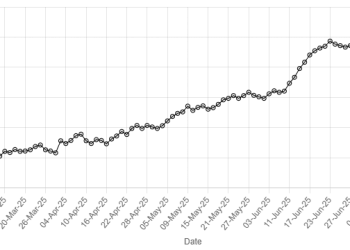 Rupee improves against US dollar