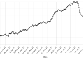 Pakistani rupee sees 13th consecutive gain against US dollar