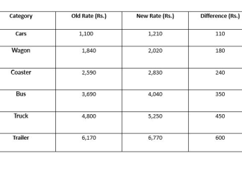 Lahore-Islamabad Motorway (M2) Toll Rates Increased Up to Rs. 7,460