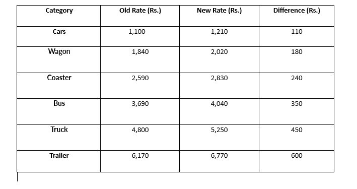 Lahore-Islamabad Motorway (M2) Toll Rates Increased Up to Rs. 7,460