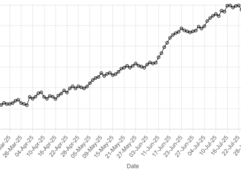 Pakistan rupee continues upward momentum, marks 7th consecutive gain against US dollar - Markets