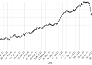 Pakistani rupee records 9th consecutive gain against US dollar