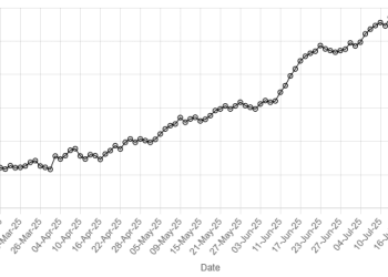 Rupee gains further ground against US dollar