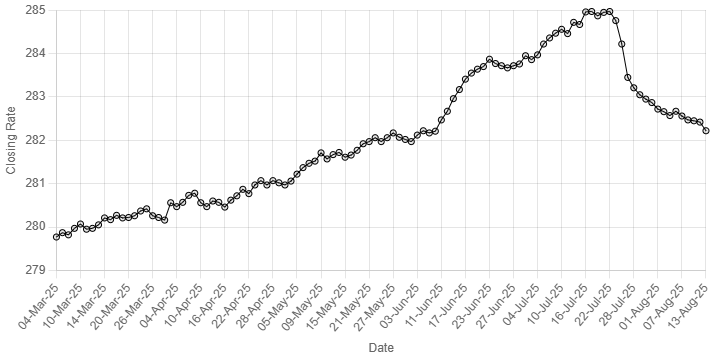 Rupee strengthens against US dollar - Markets
