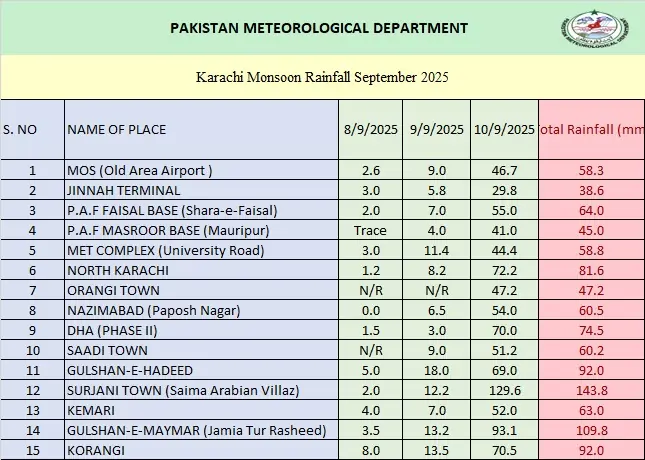  The image shows rainfall recorded in various areas of Karachi from September 8 to 10. — PMD 