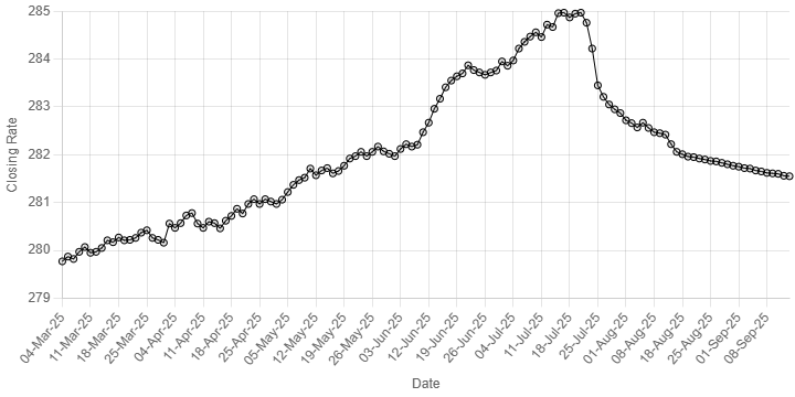 Pakistani rupee registers 26th successive gain against US dollar