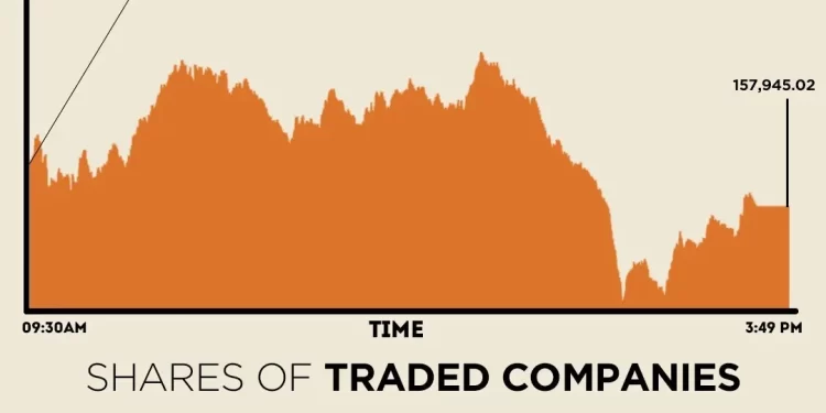 KSE-100 Index ekes out gain of nearly 400 points after volatile trading